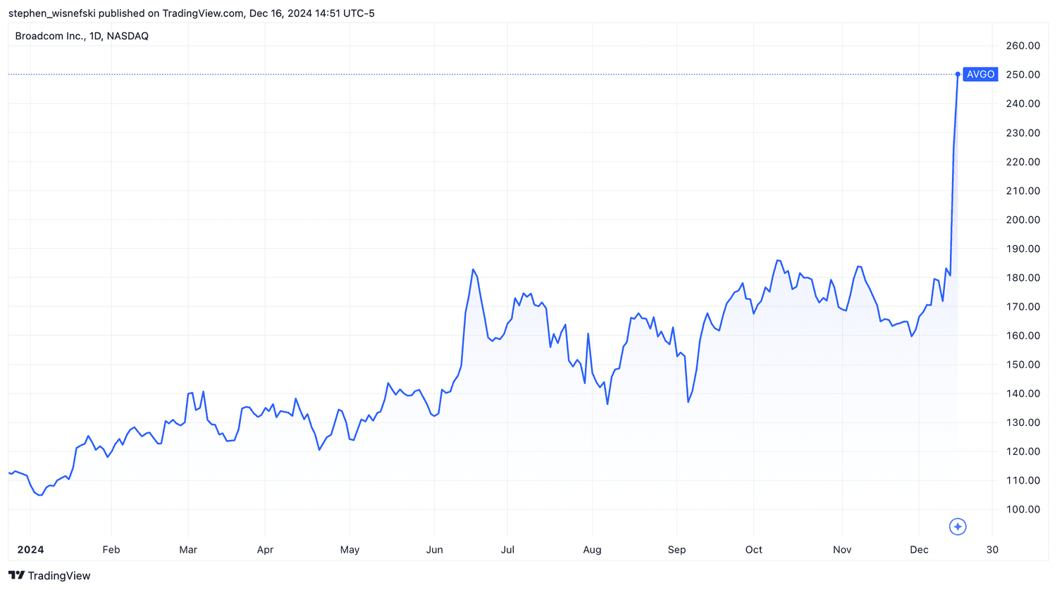 Broadcom stock price chart YTD