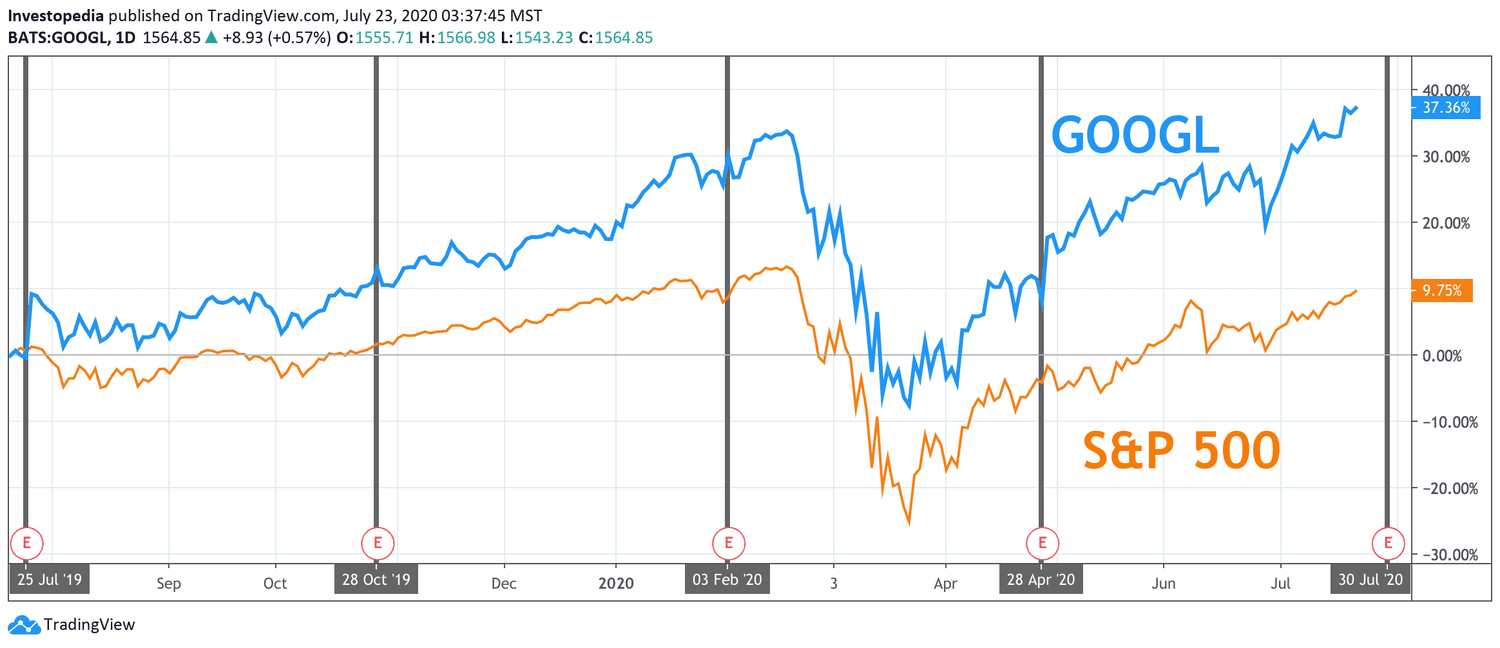 One Year Total Return of S&P 500 and Alphabet