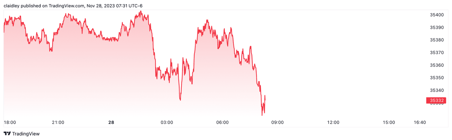 Dow futures (Nov. 28, 2023)