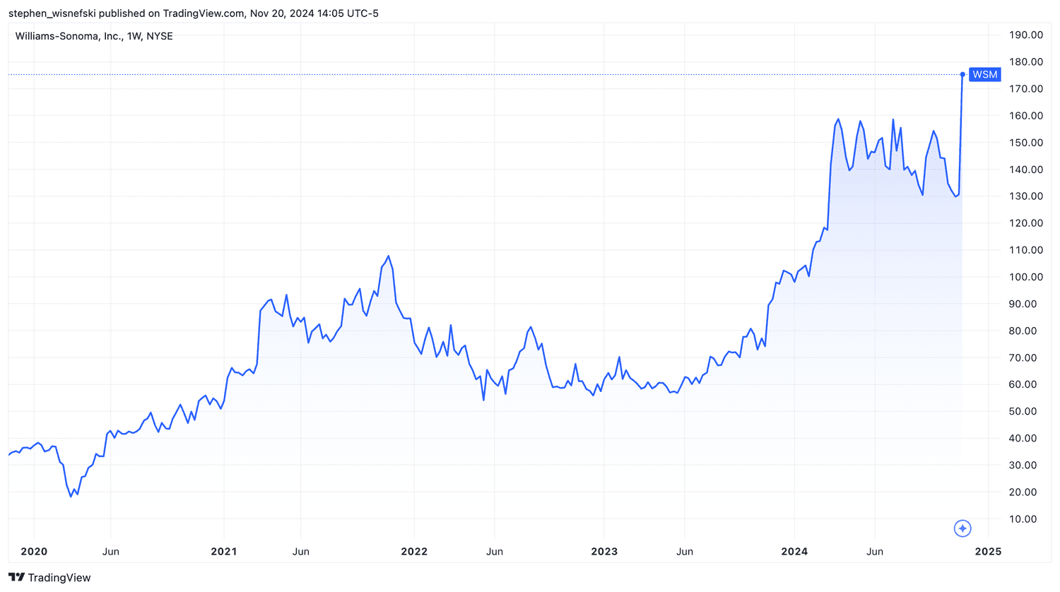 Williams-Sonoma stock price chart last 5 years