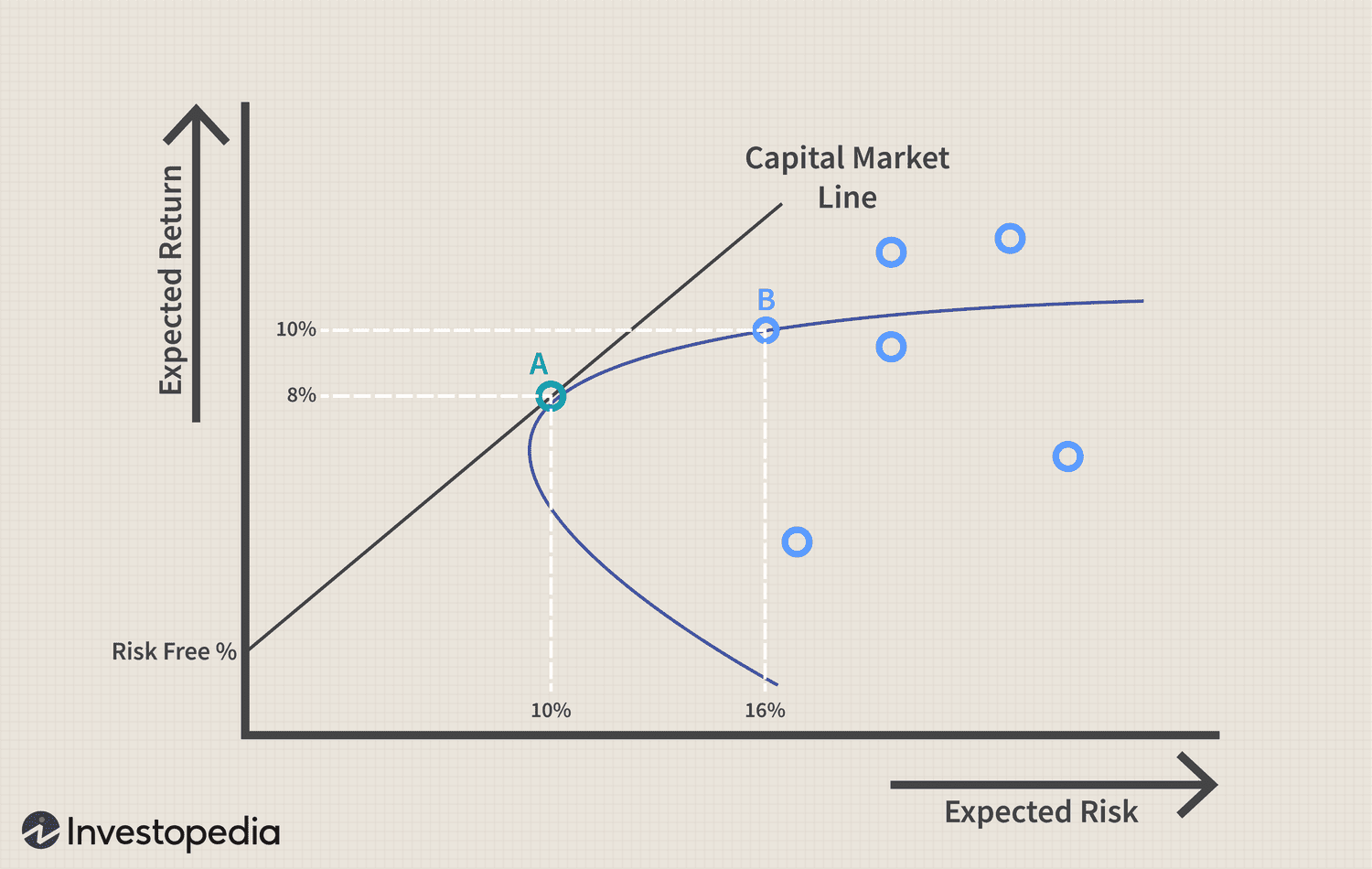 Capital Asset Pricing Model (CAPM) 2