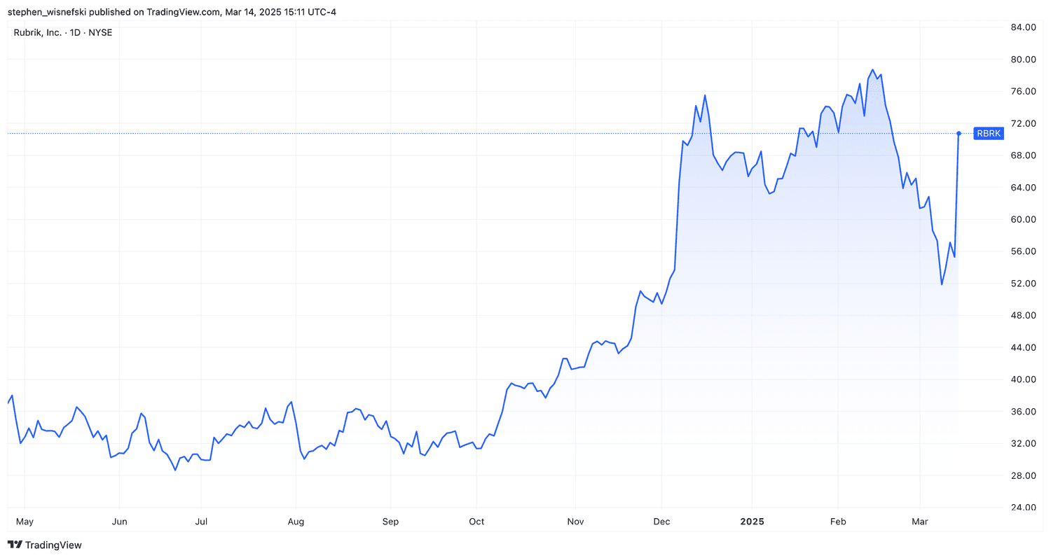 Rubrik stock price chart last 12 months