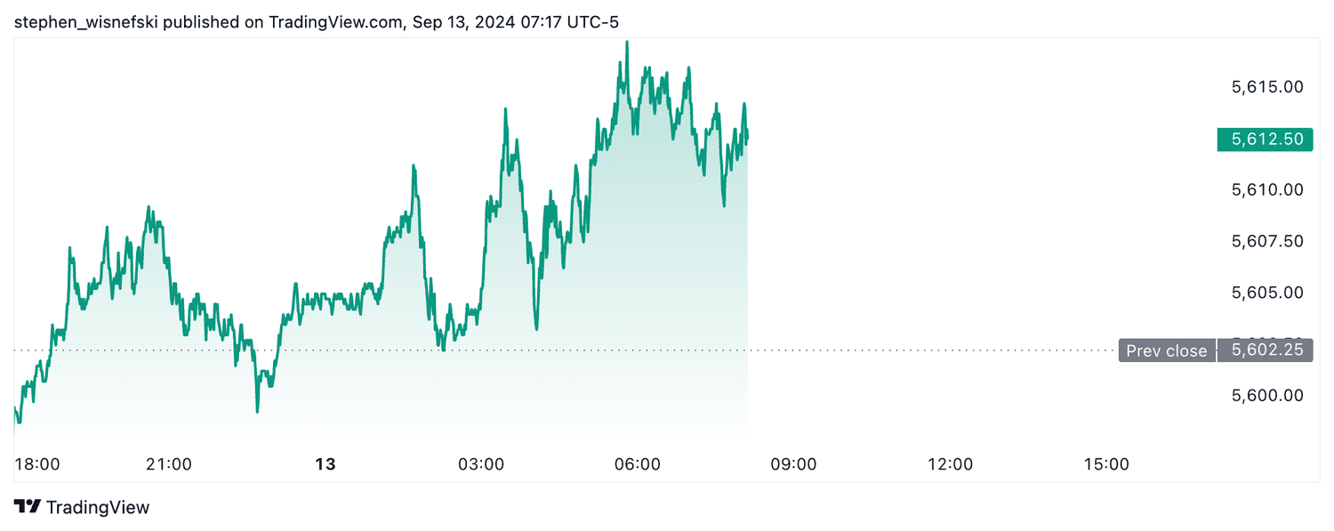 S&P 500 futures - Sept. 13, 2024