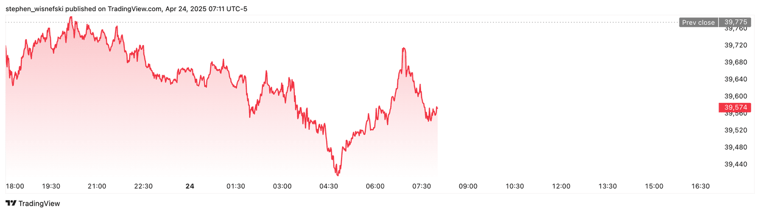 DJIA futures - April 24, 2025