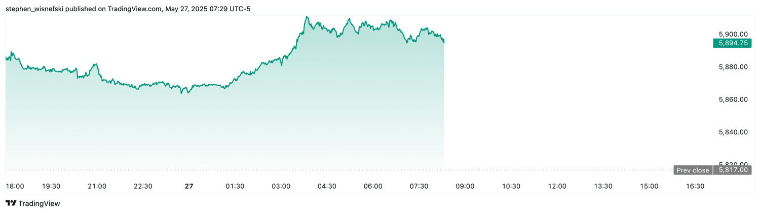 S&P 500 futures - May 27, 2025