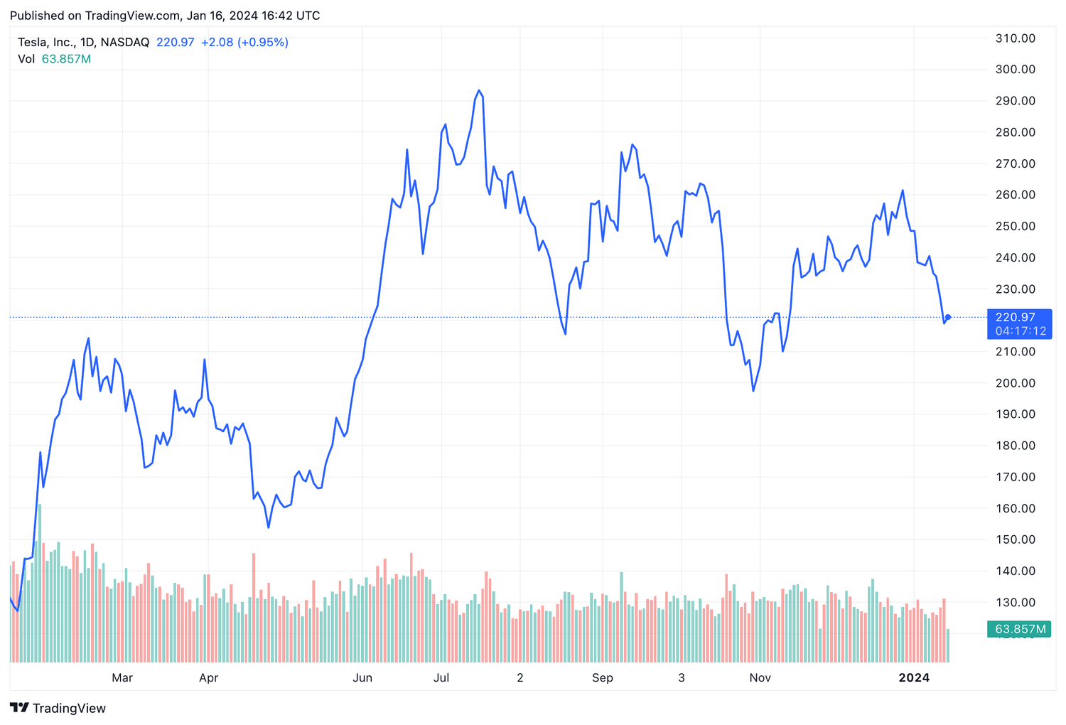 TSLA