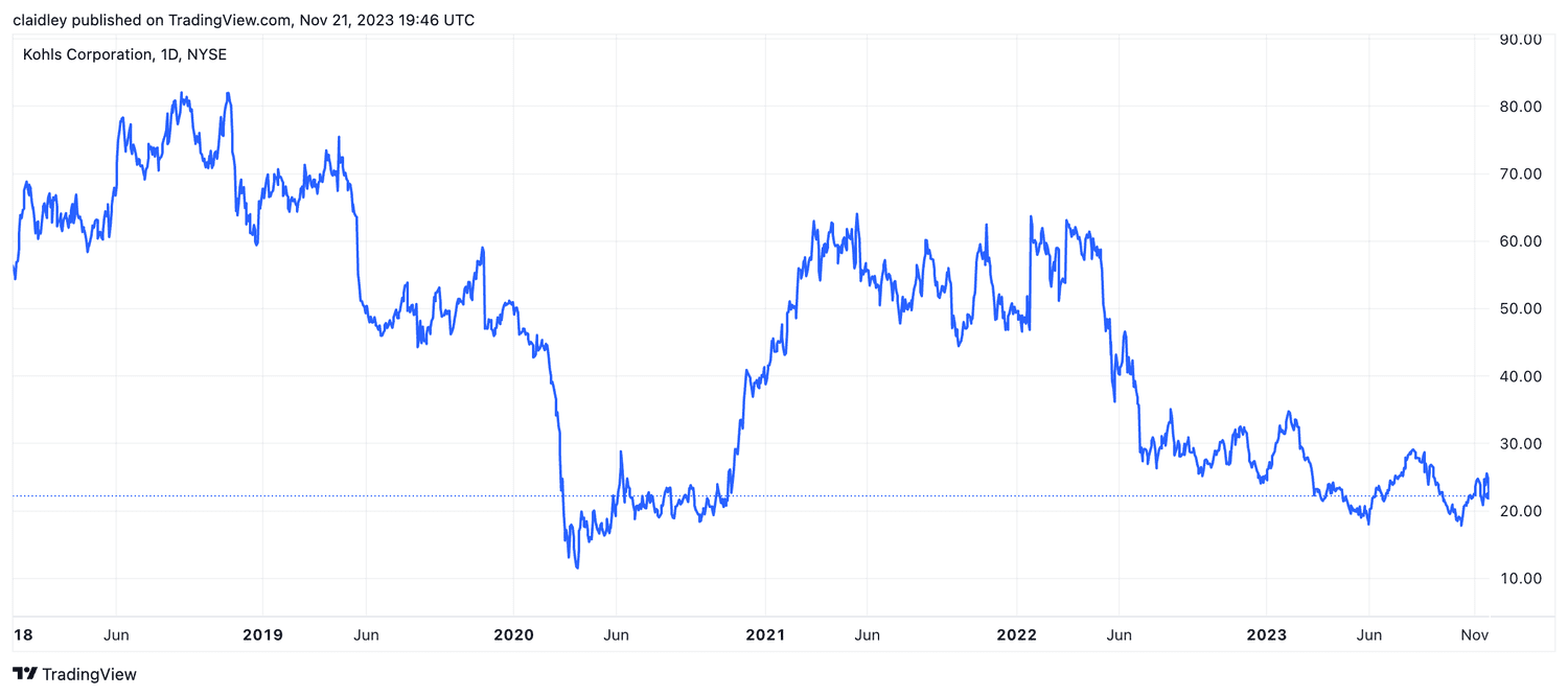 Chart displaying Kohl's share price from Jan. 1, 2018 to Nov. 21, 2023.