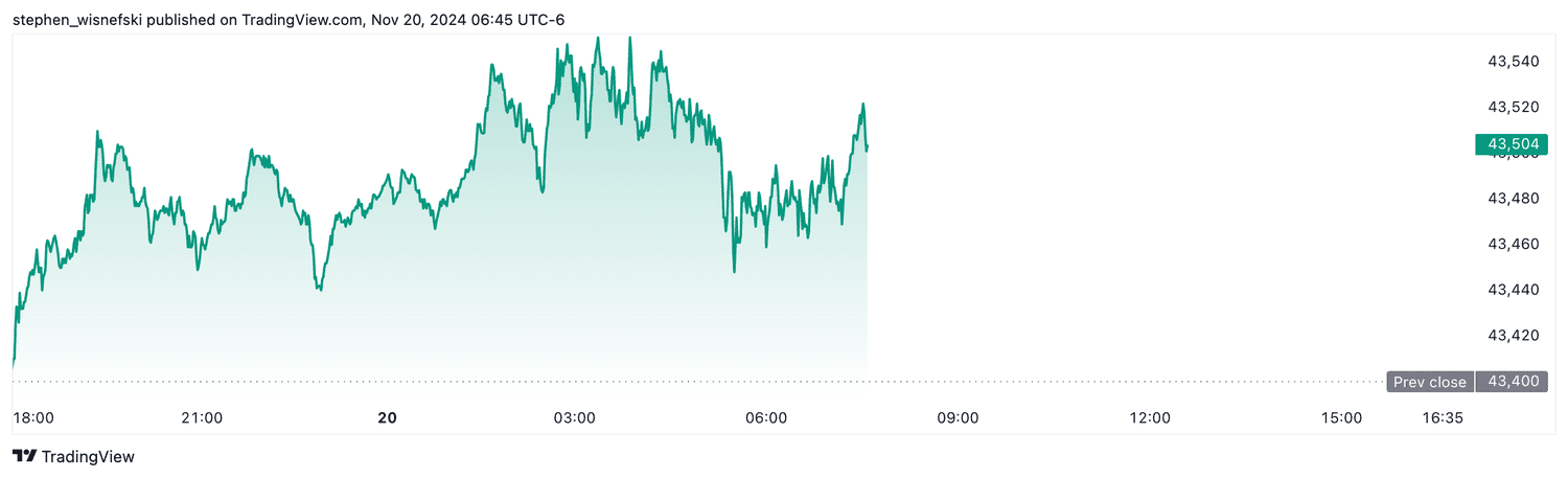 DJIA futures - Nov. 20, 2024