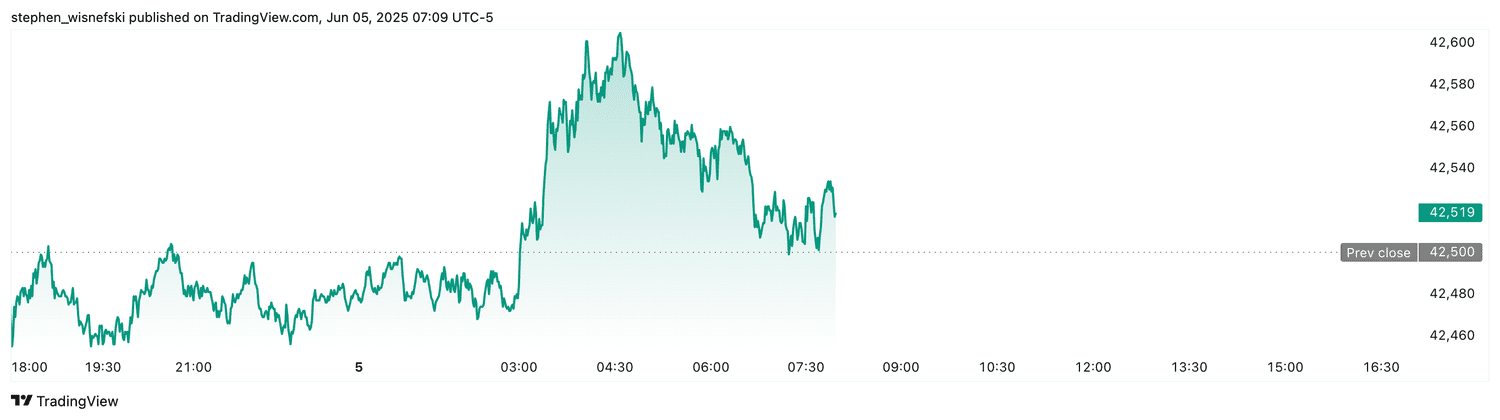 DJIA futures - June 5, 2025