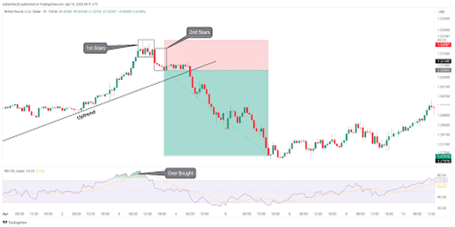 A chart showing the price movement with key annotations indicating the first and second breakout points, along with an overbought condition on the RSI.