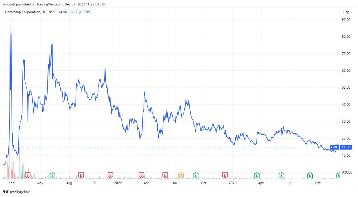 GME year-to-date share performance