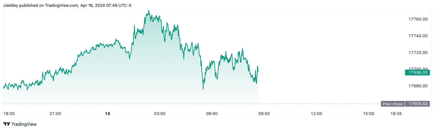 Nasdaq 100 futures (April 18, 2024)