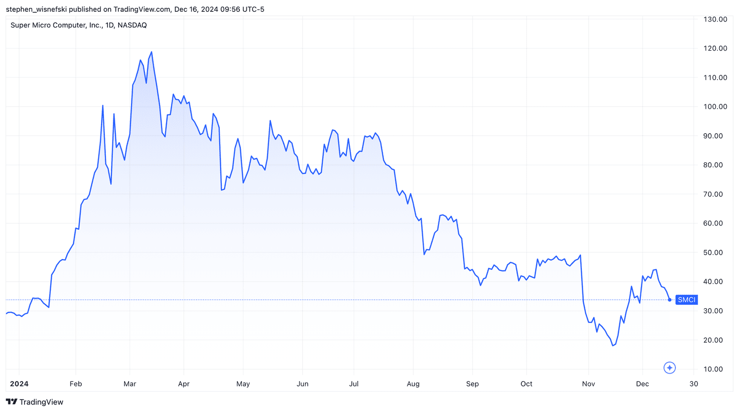 SMCI year-to-date