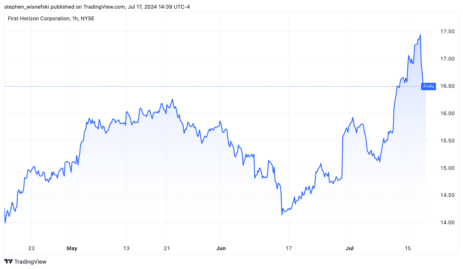 First Horizon stock price chart for last three months