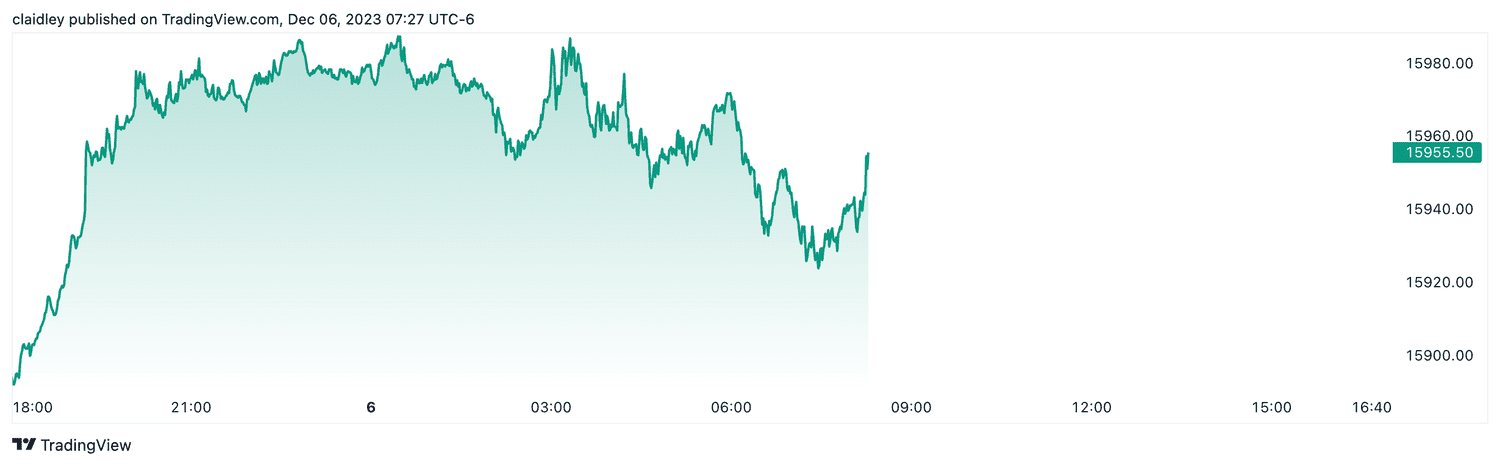 Nasdaq 100 futures (Dec. 6, 2023)