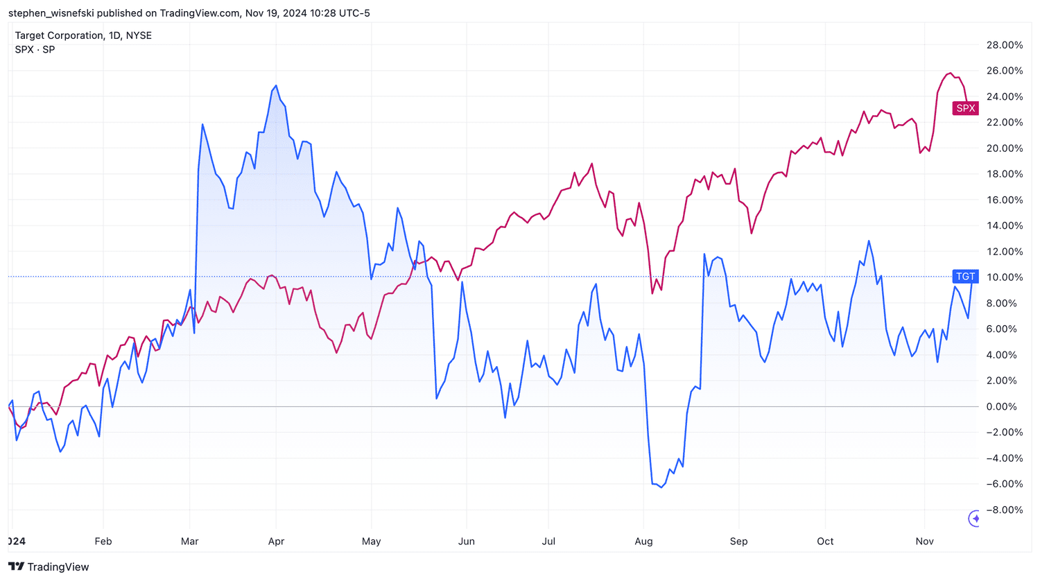 Target vs S&P 500 YTD