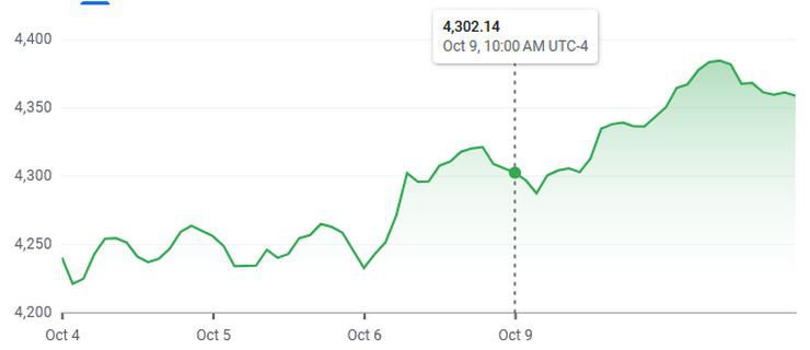 S&P 500 from Oct 9 2023
