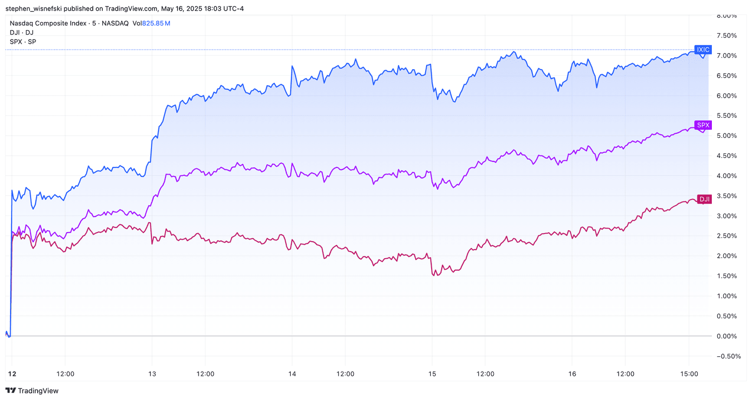 DJIA vs S&P 500 vs Nasdaq Composite chart over past week