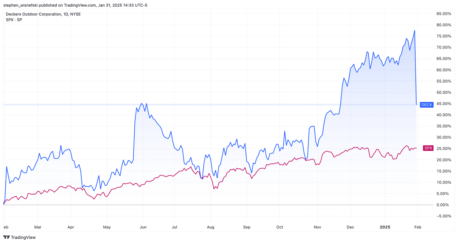 Deckers vs S&P 500 over past 12 months