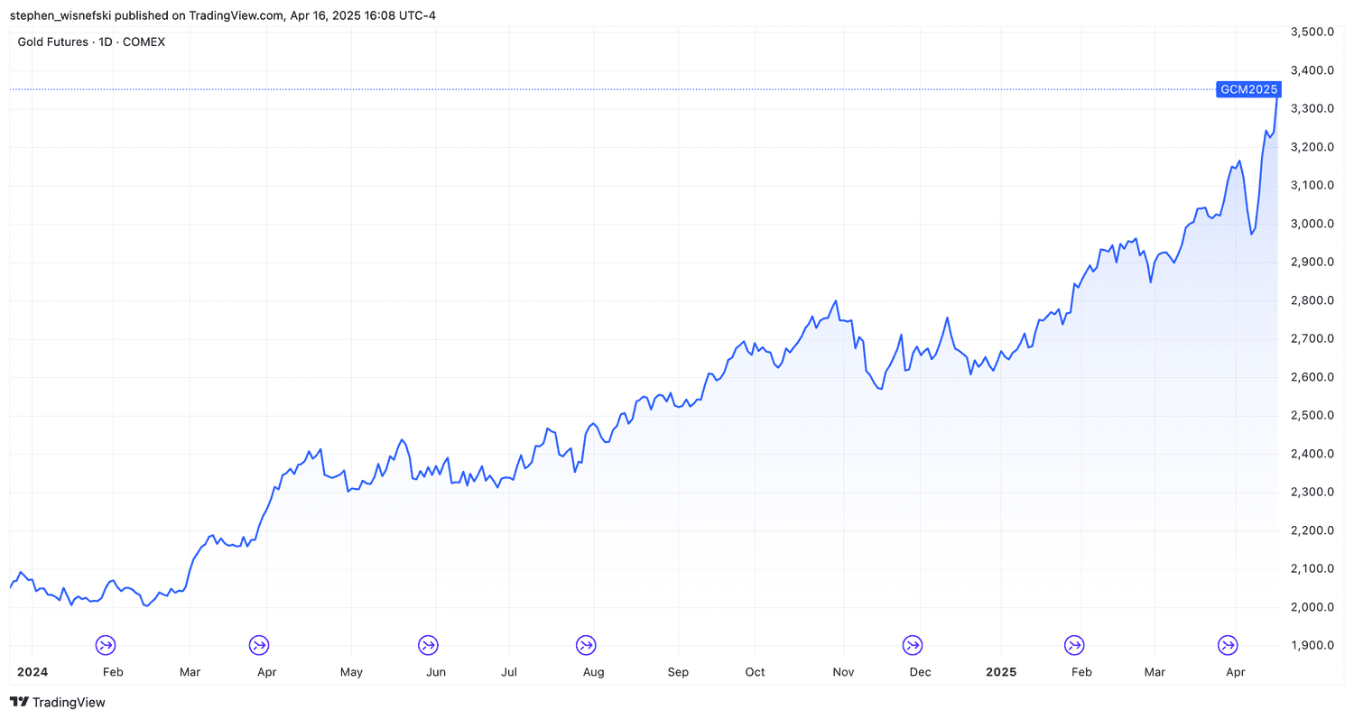 Gold Futures price chart since start of 2024