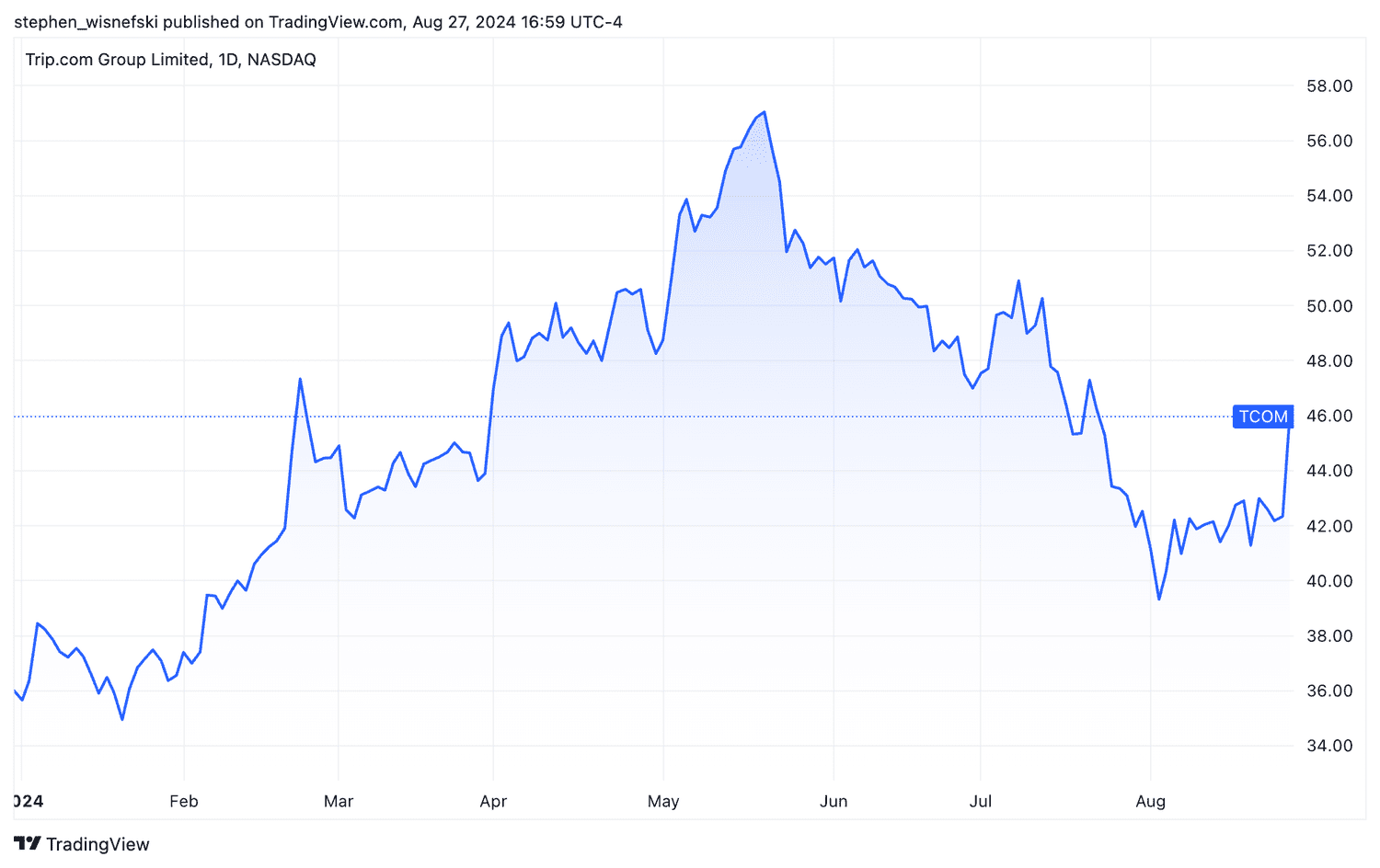 Trip.com YTD stock price chart