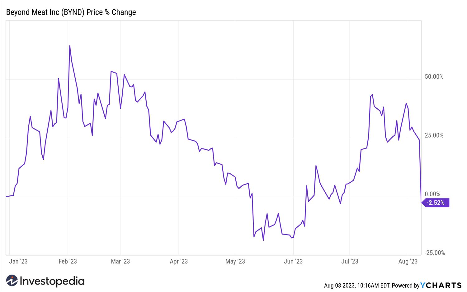 Beyond Meat YTD