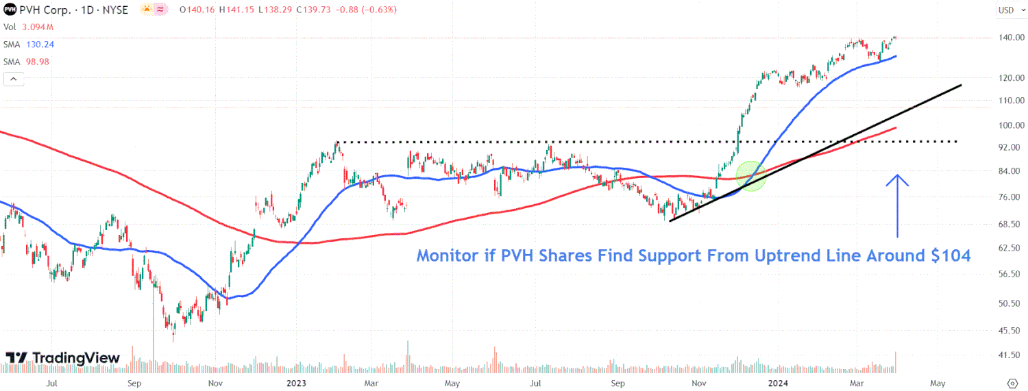 This image depicts the PVH chart.