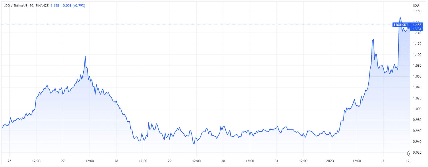 LDO (TradingView)