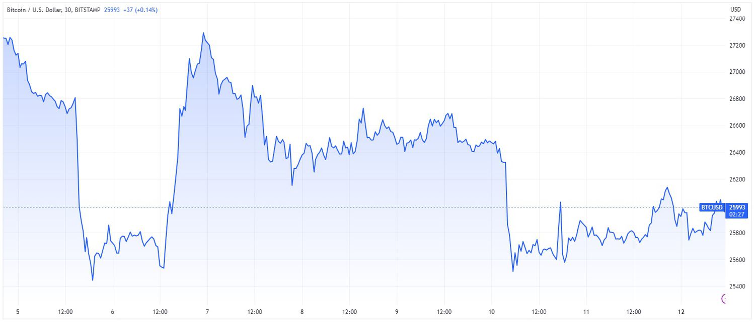 Price chart for BTC cryptocurrency over 7-day period ending June 12, 2023.