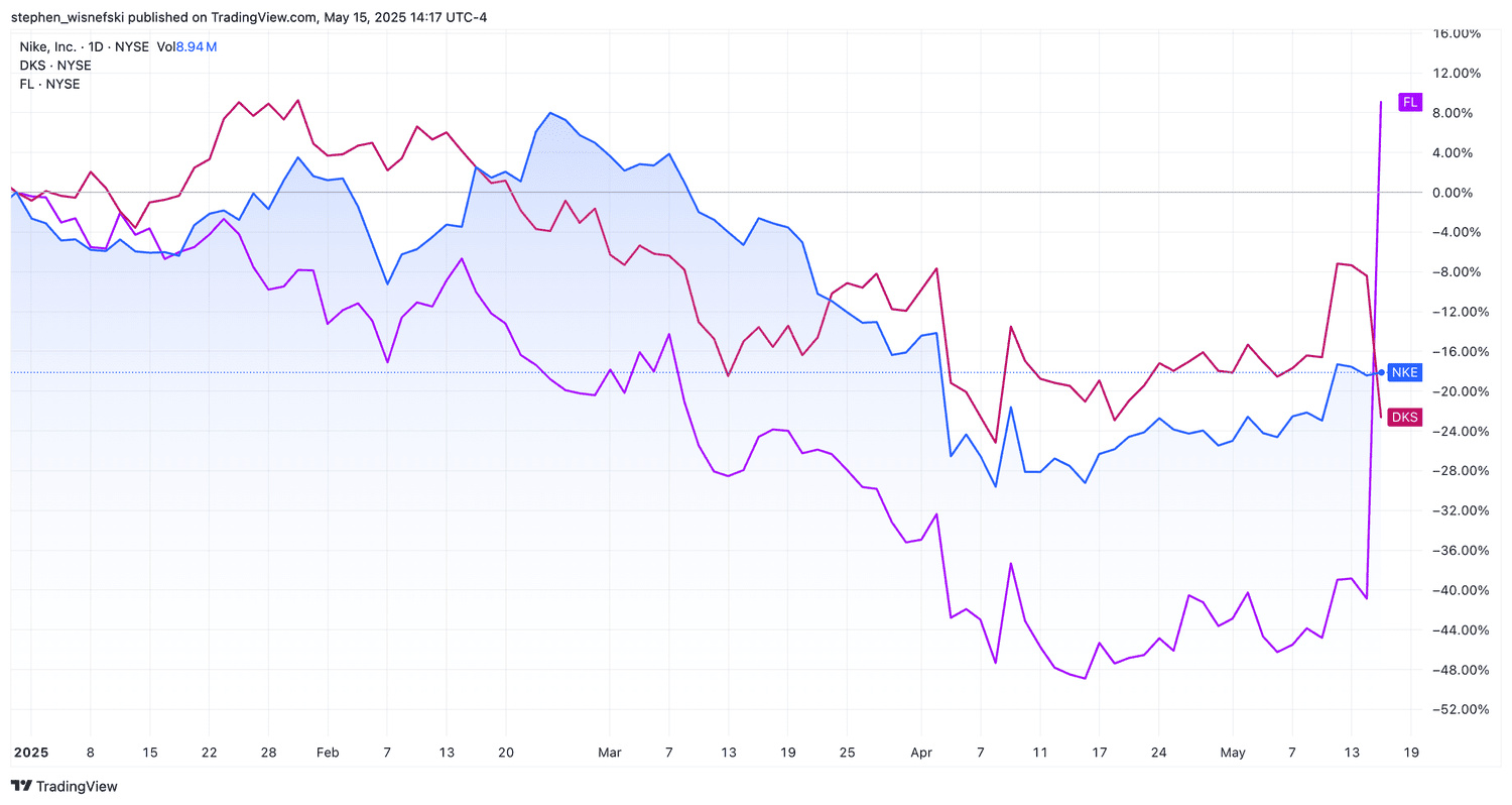 Foot Locker, Nike, Dick's Sporting goods YTD stock price chart