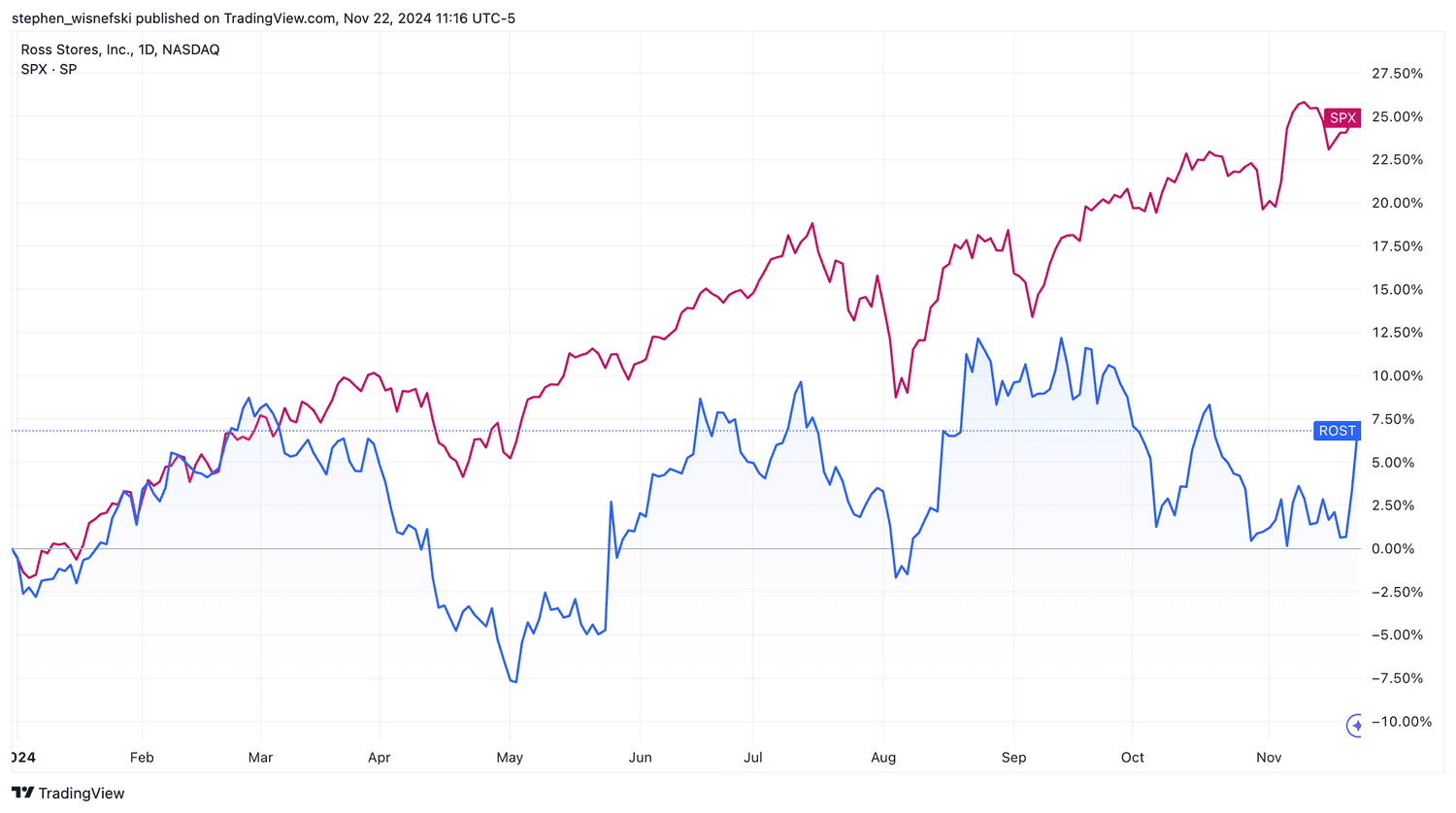 Ross Stores vs S&P 500 Year to Date
