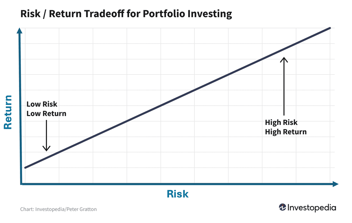 Risk / Reward (lower risk/low potential reward vs. higher risk/higher potential returns)