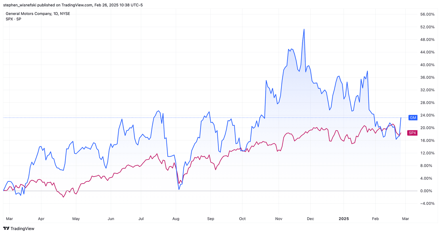 GM vs S&P 500 price chart over the past 12 months