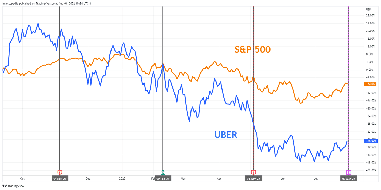 1-year trailing total return for Uber and the S&P 500