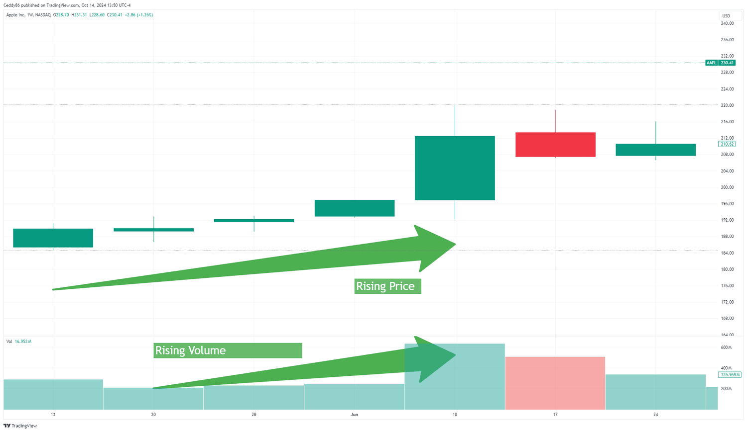 AAPL Increasing Volume and Increasing Prices