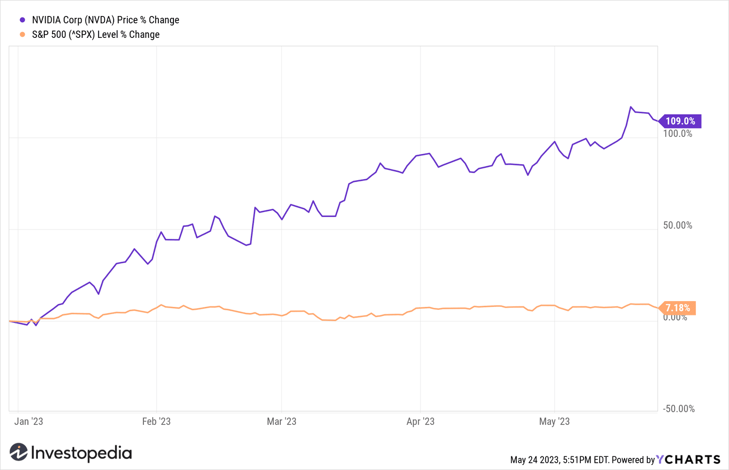 Nvidia YTD Chart
