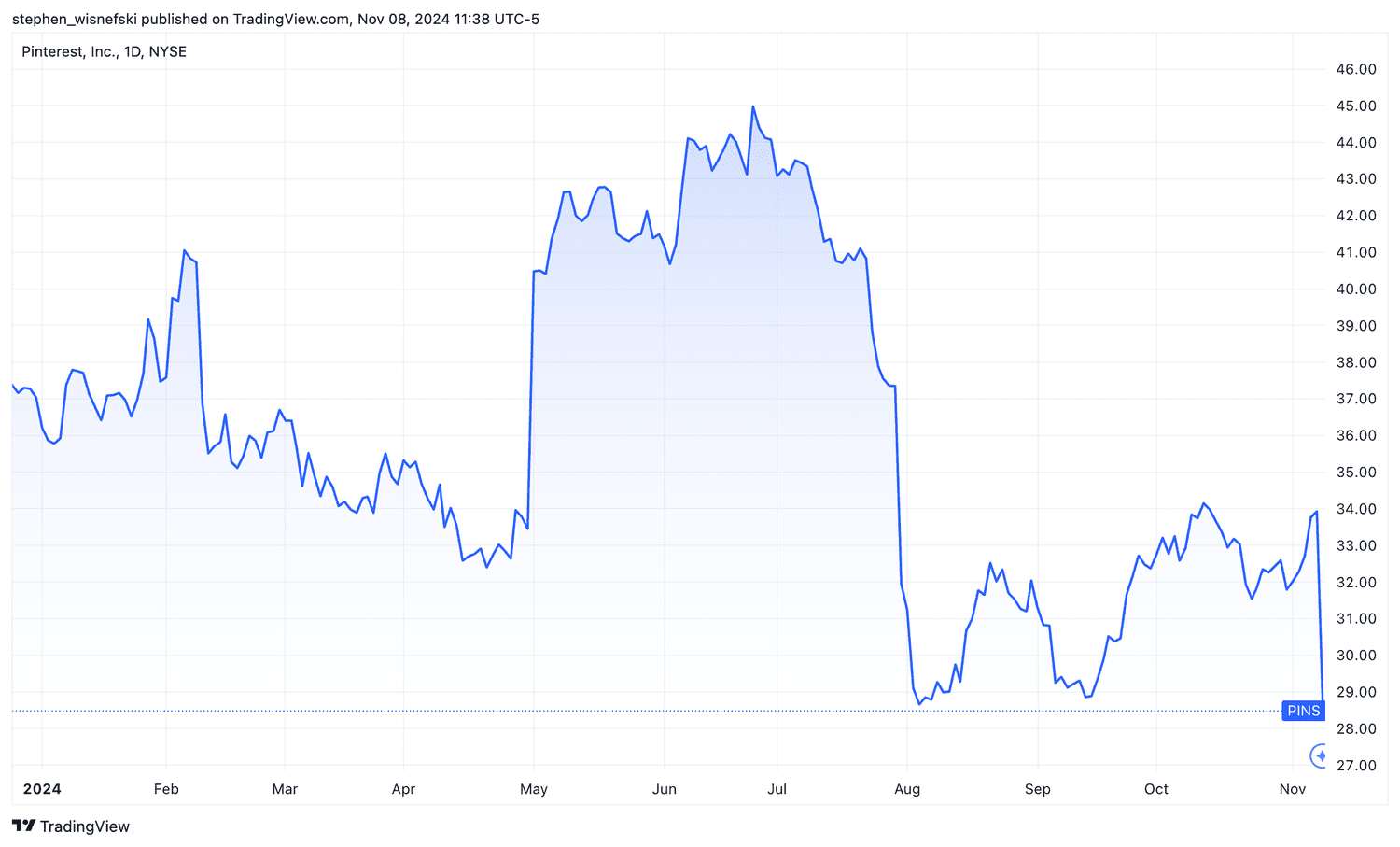 Pinterest stock price chart YTD