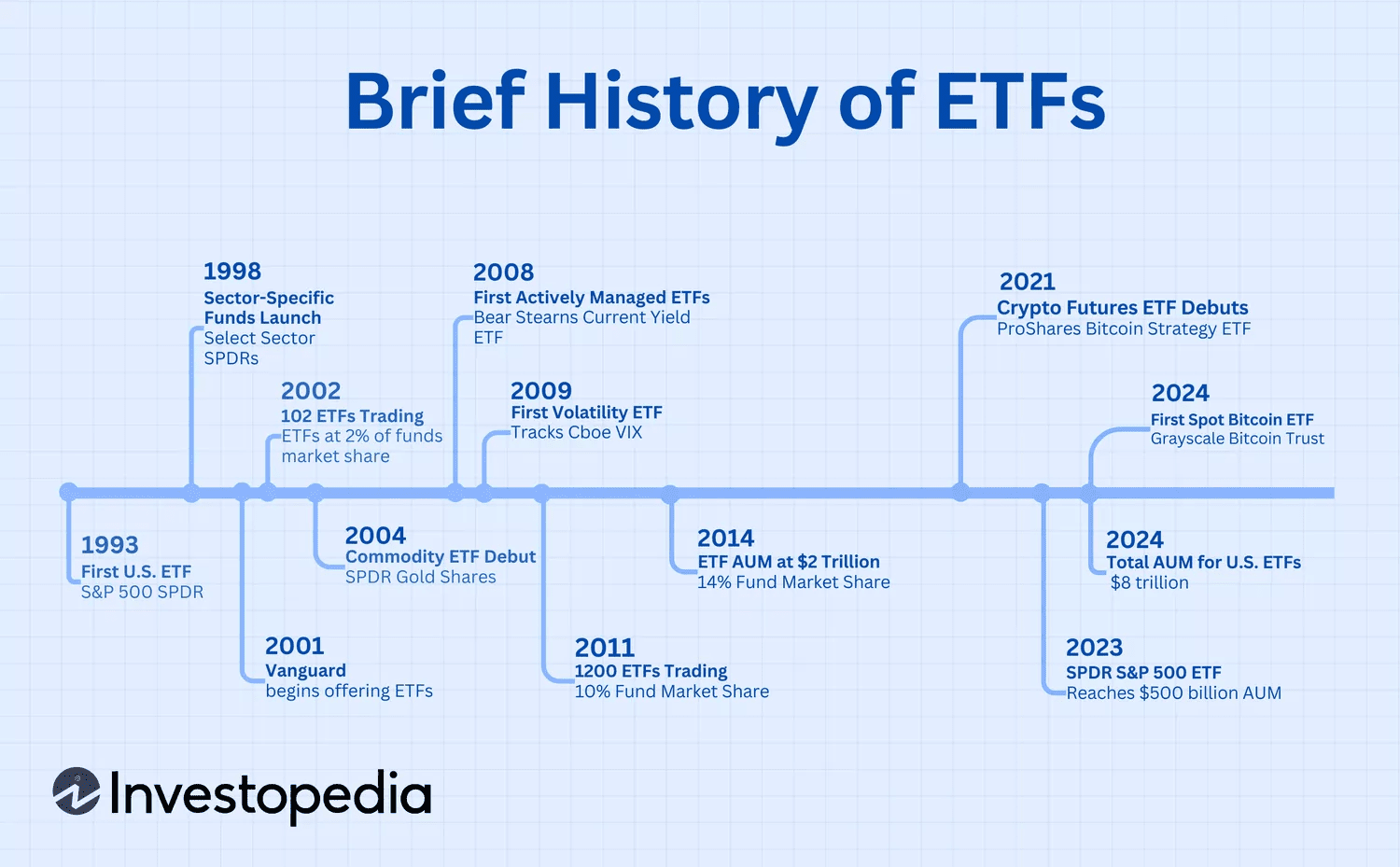 A brief timeline of ETFs.