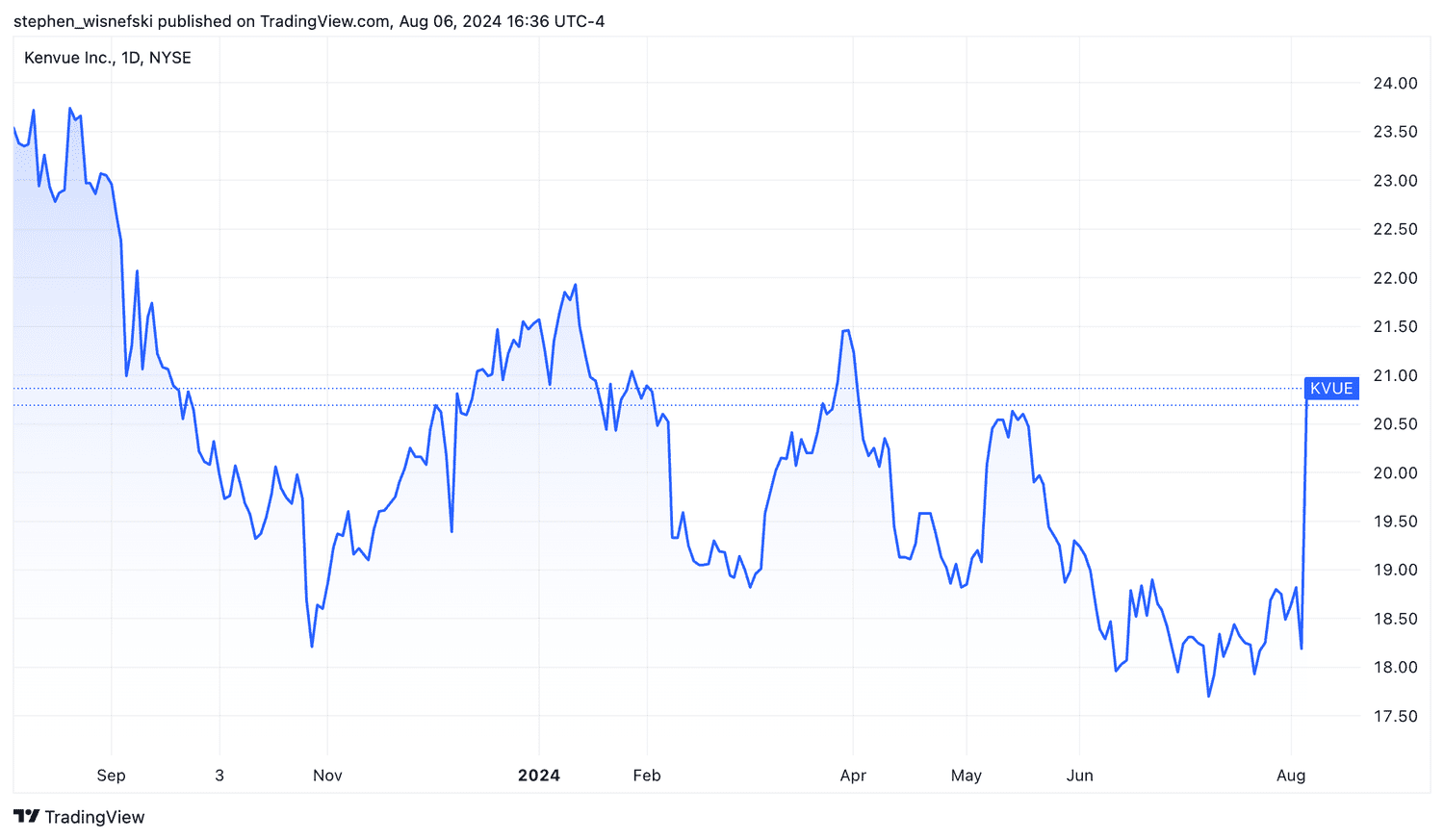 Kenvue stock price chart over past 12 months