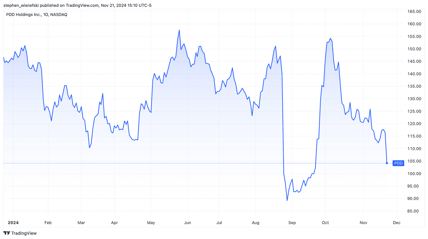 PDD stock price chart YTD