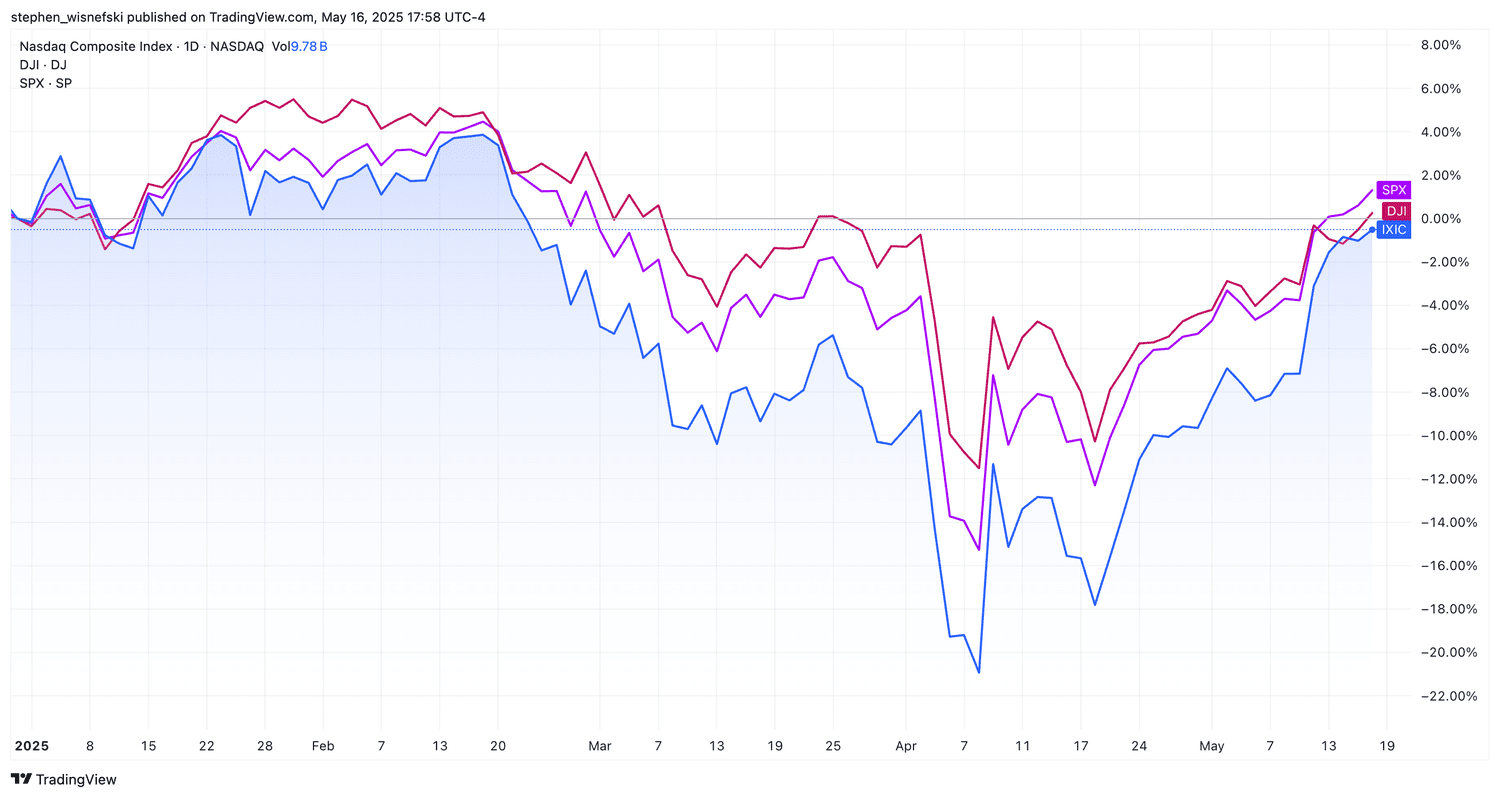 S&P 500 vs DJIA vs Nasdaq Composite YTD chart