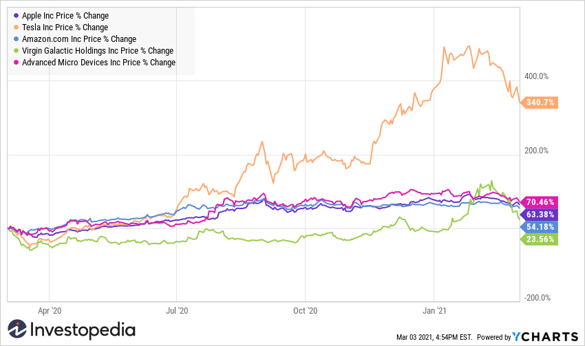 Top 5 holdings in BUZZ