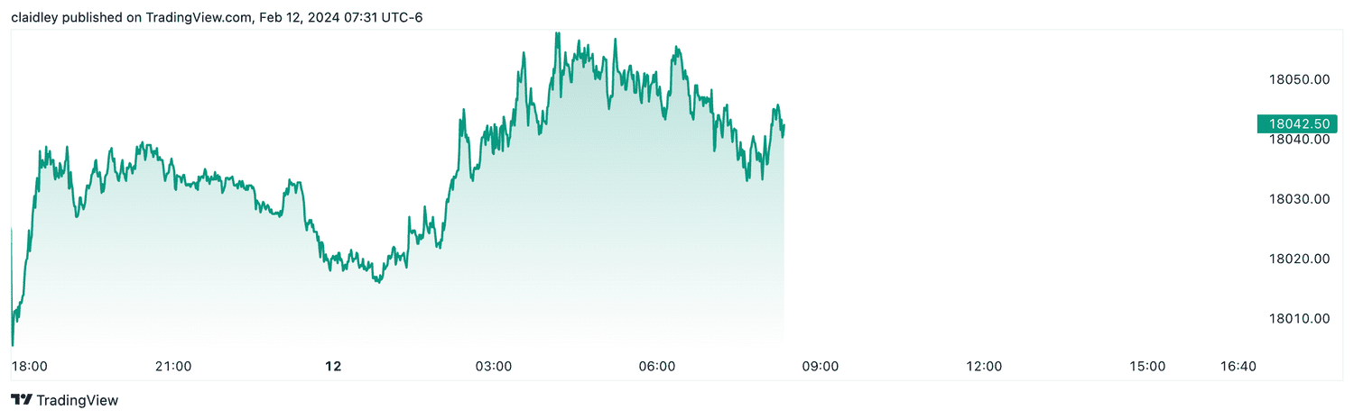Nasdaq 100 futures (Feb. 12, 2024)
