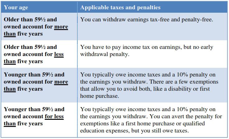 Tax and penalty consequences when withdrawing funds from a Roth IRA.