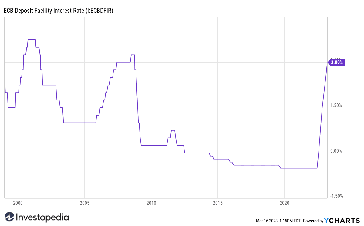 ECB Deposit Facility Rate (1999-Present)