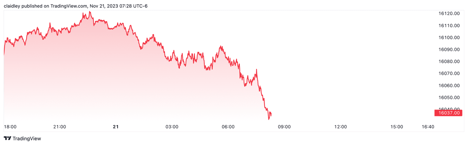 Nasdaq 100 futures (Nov. 21, 2023)