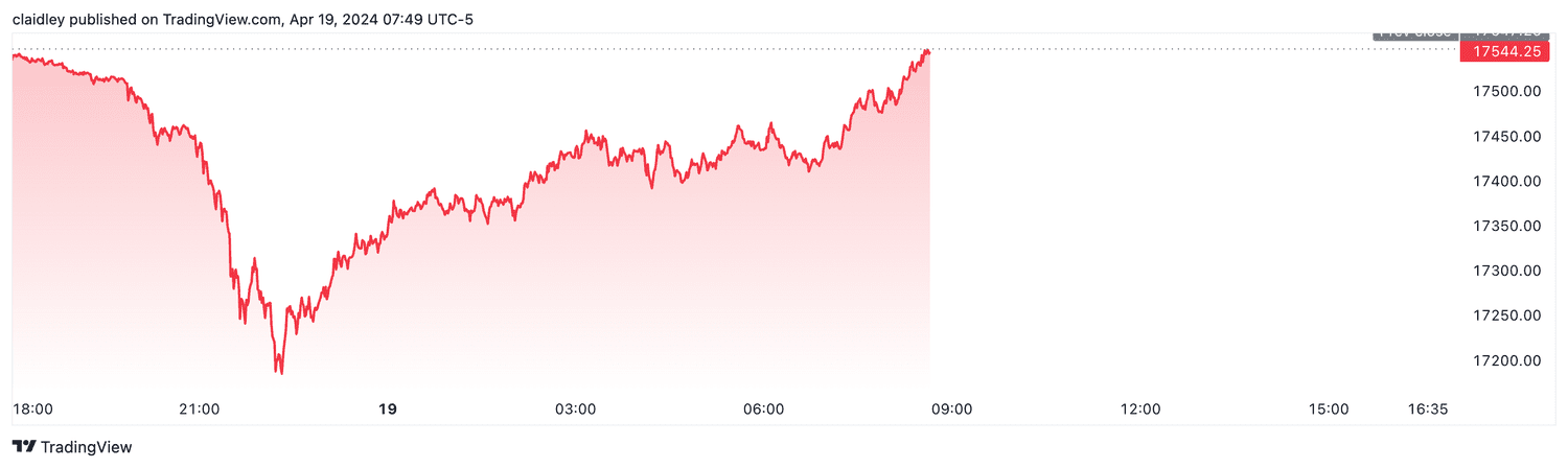 Nasdaq 100 futures (April 19, 2024)