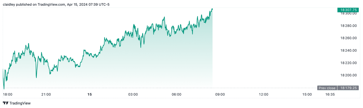 Nasdaq 100 futures (April 15, 2024)