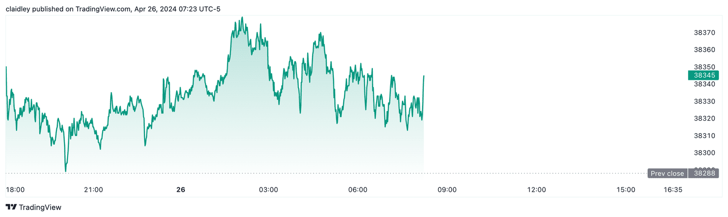 Dow futures (April 26, 2024)