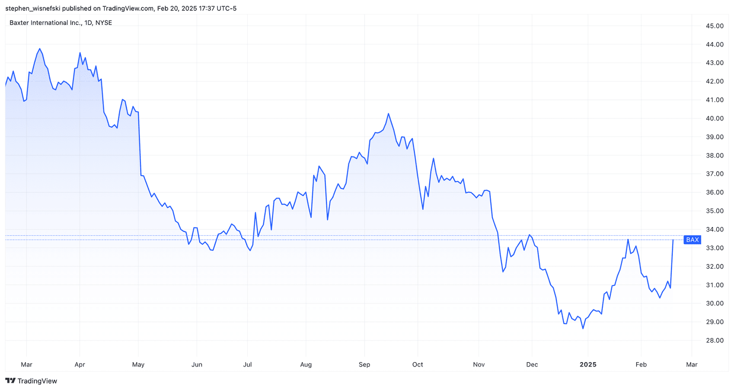 Baxter stock price chart over past 12 months